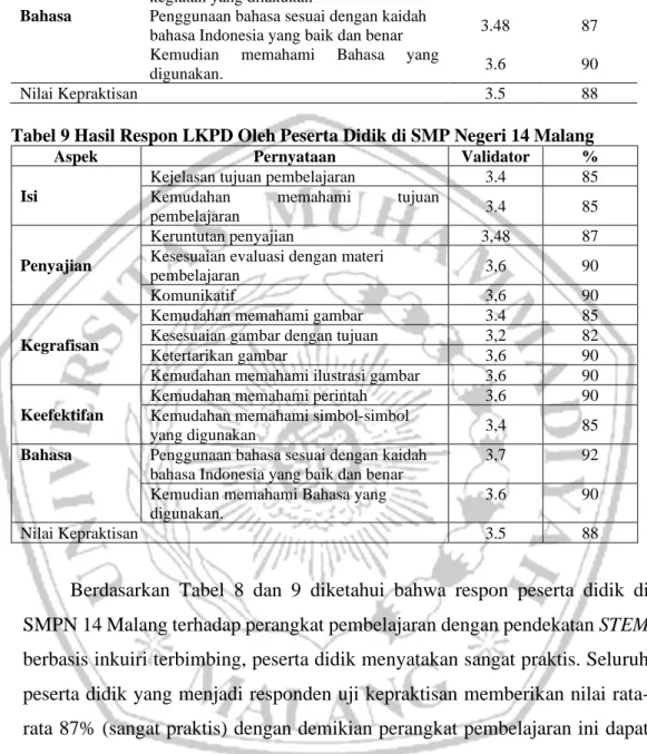 Tabel 9 Hasil Respon LKPD Oleh Peserta Didik di SMP Negeri 14 Malang 