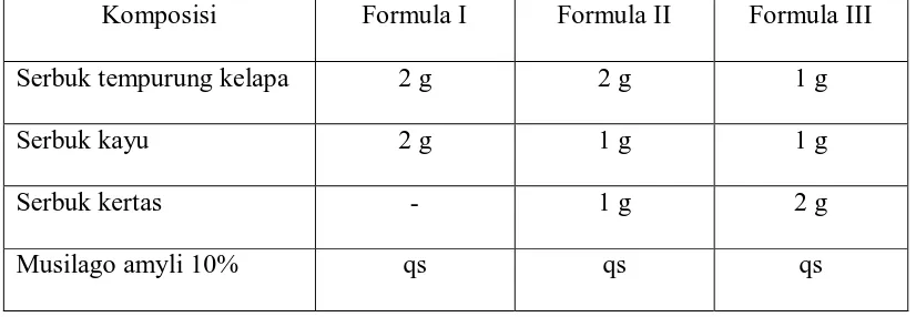 Tabel 1. Formulasi Bahan Dasar Antinyamuk Bakar. 