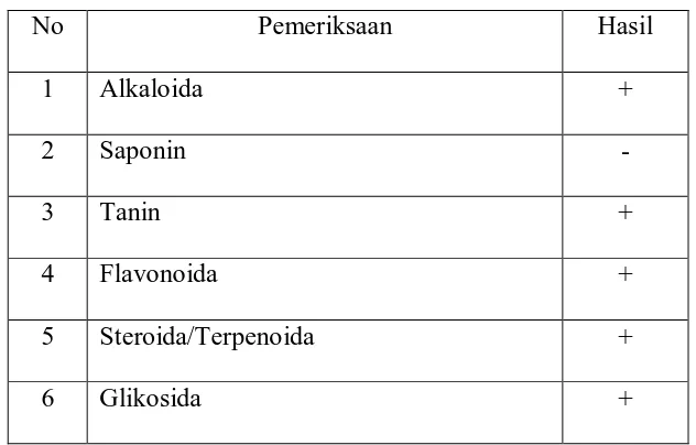 Tabel 2. Hasil Skrining Fitokimia 