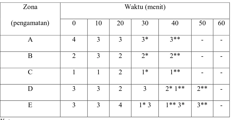 Tabel 3. Hasil Uji Sediaan Anti Nyamuk Bakar Untuk Konsentrasi 5% 