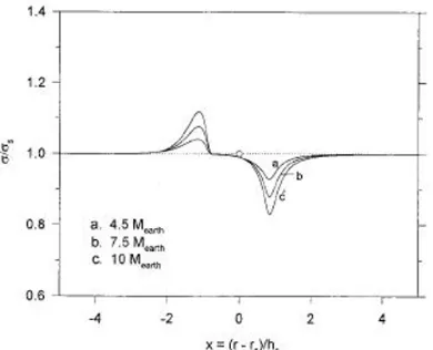 Gambar 6.1: perturbasi kerapatan permukaan berhubungan dengan simpangan tipe I dari sebuah protoplanet relatif terhadap cakram gas dengan parameter konstan α = 10 −4 