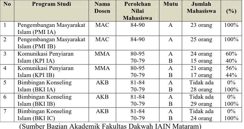 Tabel 3.2. Data Nilai Mahasiswa Fakultas Dakwah pada Mata Kuliah Bahasa Inggris TA. 2012/2013