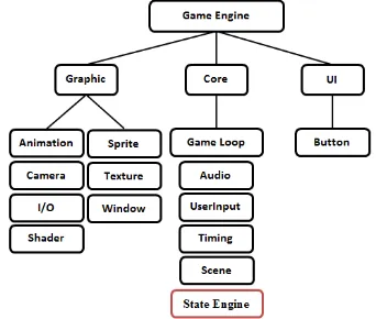 Gambar 2. Komponen game engine 