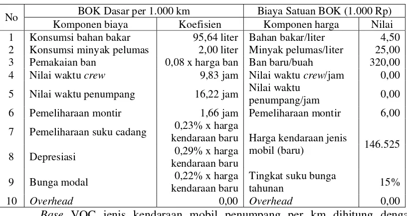 Tabel 1.4. Komponen dan Biaya Satuan BOK Model RUCM 1992 Jenis Mobil