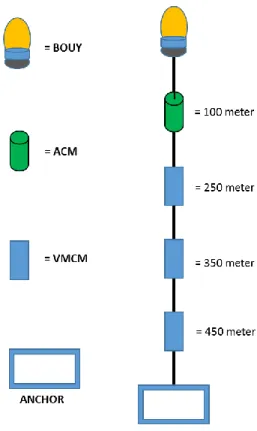 Gambar 2. Pemasangan peralatan pengukuran arus pada INSTANT west mooring deployment 1 di  Selat  Lombok  (digambar  ulang  berdasarkan  letak  peralatan  Current  Meter  per  kedalaman, 2015)