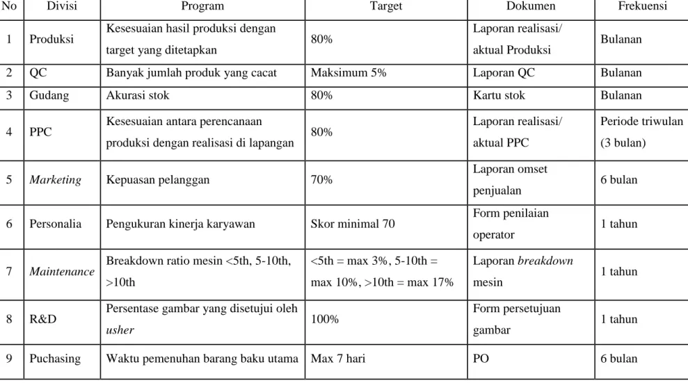 Tabel 4.2 Sasaran Mutu Perusahaan 