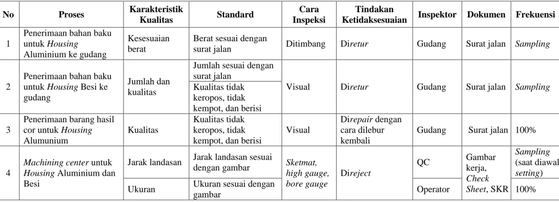 Tabel 4.3Quality Plan untuk PTO 