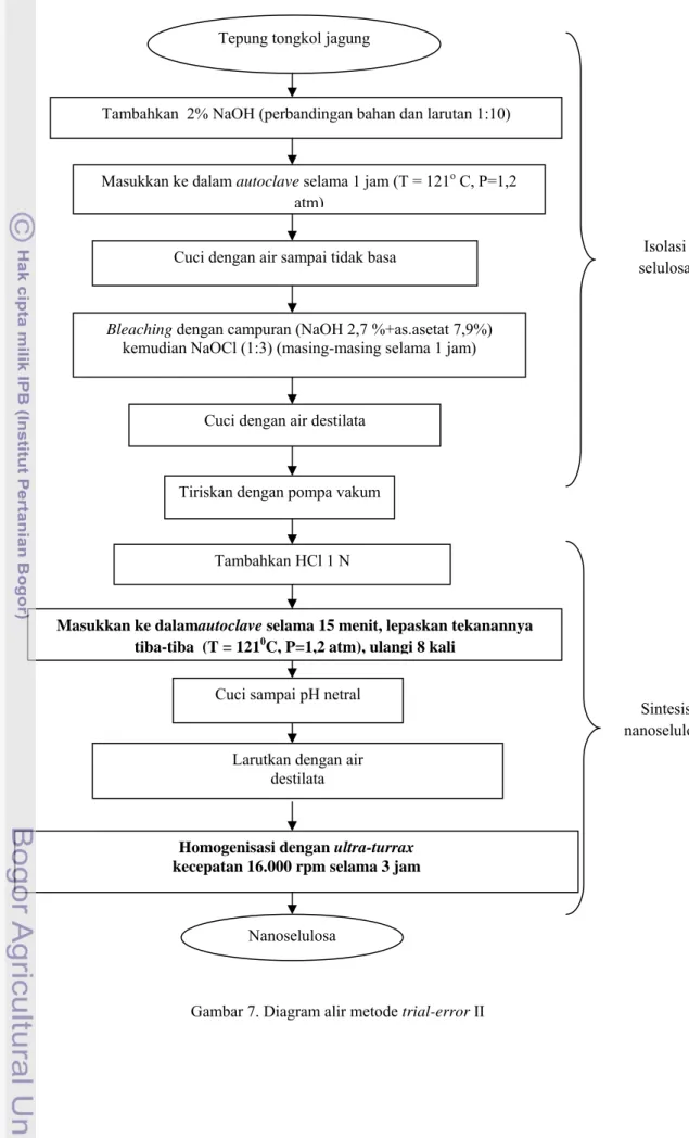 Gambar 7. Diagram alir metode trial-error II Homogenisasi dengan ultra-turrax 