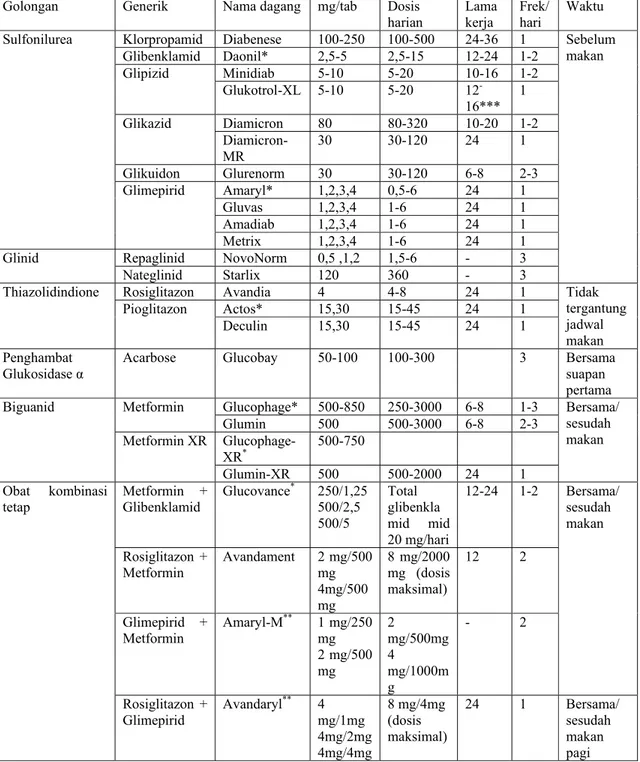 Tabel 3. Penggunaan Obat Hipoglikemik Oral Menurut Pedoman PERKENI  2006 