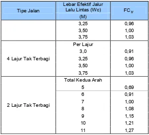 Tabel 2.25 Faktor Penyesuaian Kapasitas Akibat Pemisah Arah (FC SP ) 
