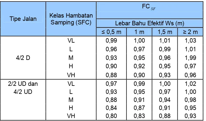 Tabel 2.26 Faktor Penyesuaian Kapasitas Akibat Hambatan Samping (FC SF ) 