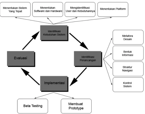 Gambar 2.1 Interactive Multimedia System Design &amp; Development Cycle  (Sumber: Dastbaz, 2003) 