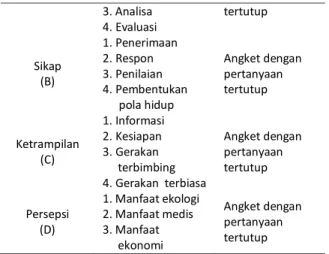 Tabel  2.  Jenis-jenis  ular  yang  ditemukan  melalui  sampling  langsung   dan tak langsung di Dusun Kopendukuh