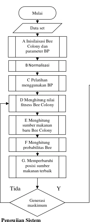 Gambar 1 Diagram Alir Tahapan Prses BP-Bee 