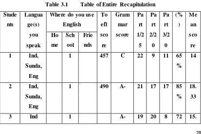 Table 3.1 Table of Entire Recapitulation 