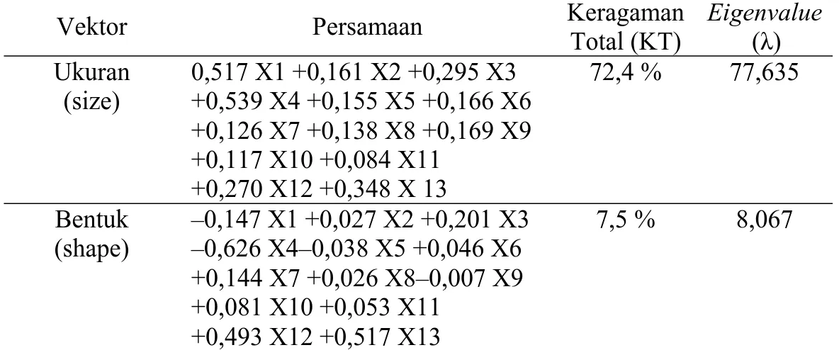 Tabel 7. Persamaan Ukuran (Size) dan Bentuk (Shape) berikut Keragaman  Total (KT) dan Eigenvalue (λ) dari Peubah-Peubah Kepala Kuda  yang Diamati 