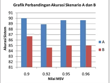Grafik  pada  gambar  4  menunjukkan  hasil  perbandingan  tingkat  akurasi  pada  skenario  A  dan  B  dengan  menggunakan  keempat nilai MSV yang diujikan.Berdasarkan grafik tersebut,  setidaknya ada 3 hal yang dapat dianalisis, di antaranya sebagai  ber