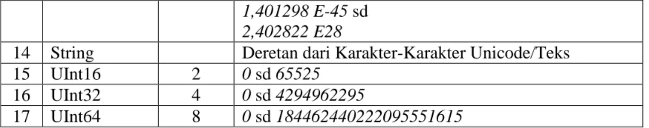 Tabel daftar fungsi konversi dari suatu tipe data   (Ketut Darmayuda, 2010:21) 