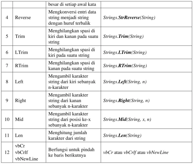 Tabel daftar fungsi Konversi pada tipe String   (Ketut Darmayuda, 2010:21) 