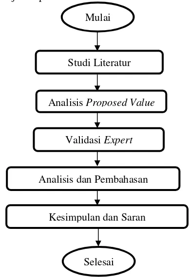 Gambar 2. Diagram Alir Metodologi 