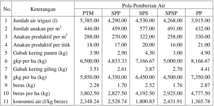 Tabel 2. Jumlah air irigasi, hasil panen padi dan konsumsi air  Pola Pemberian Air  No