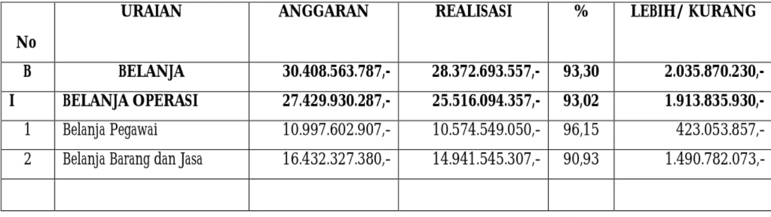 Tabel diatas menunjukkan bahwa realisasi belanja pada Dinas Perkebunan Provinsi Sumatera Barat sebesar  Rp