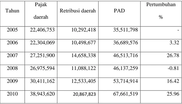 Tabel 4.  Realisasi  Pendapatan  Asli  Daerah  Kota  Bandar  Lampung  Tahun  2005-2010  (Juta Rupiah) 