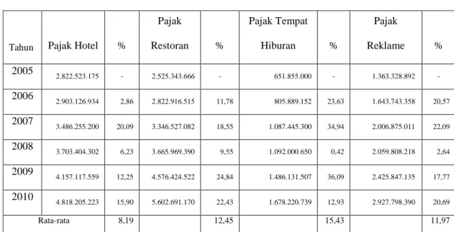 Tabel 5.  Realisasi Penerimaan Pajak Hotel, Restoran, Tempat Hiburan dan  Pajak  Reklame  di  Kota  Bandar  Lampung  Tahun  2005-2010  (dalam rupiah) 