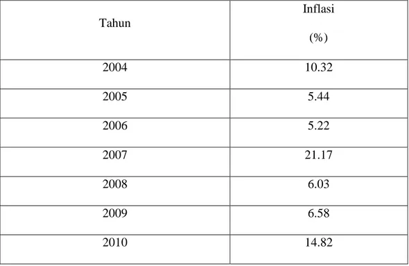 Tabel 7.   Tingkat Inflasi Kota Bandar Lampung Tahun 2004-2008  Tahun  Inflasi   (%)  2004  10.32  2005  5.44  2006  5.22  2007  21.17  2008  6.03  2009  6.58  2010  14.82  Sumber: www.bps.go.id 
