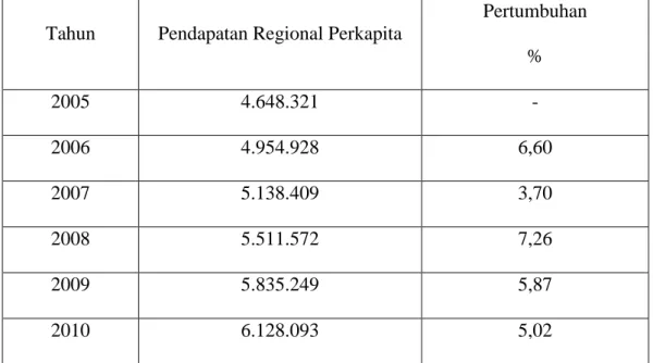 Tabel 1. Pertumbuhan Pendapatan Perkapita Kota Bandar Lampung (%) 
