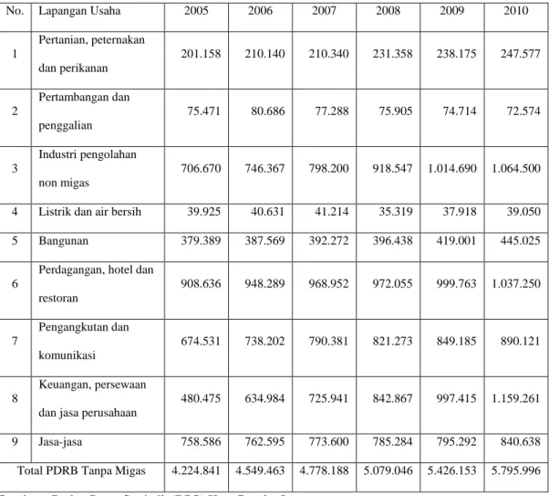 Tabel 2.  Produk Domestik Regional Bruto (PDRB) Kota Bandar Lampung  Atas Dasar Harga Konstan Tahun 2000 Menurut Lapangan Usaha  Tahun 2005-2010 (Juta Rupiah) 