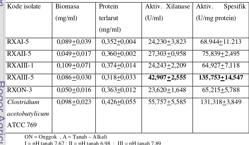 Tabel 5  Seleksi isolat bakteri alkalofilik penghasil xilanase. 