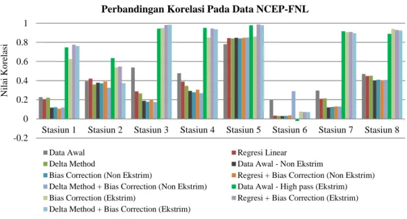 Gambar 3.1.1.1  Grafik  Perbandingan  Korelasi  Keseluruhan  Metode  Statistical  Downscalling  pada  Data  NCEP-FNL,  yaitu pada data validasi Oktober – Desember 2008 