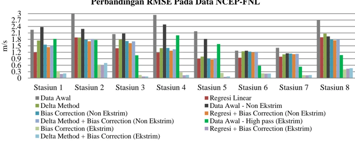 Gambar 3.1.1.2  Grafik Perbandingan RMSE Keseluruhan Metode Statistical Downscalling pada Data NCEP-FNL, yaitu  pada data validasi Oktober – Desember 2008 