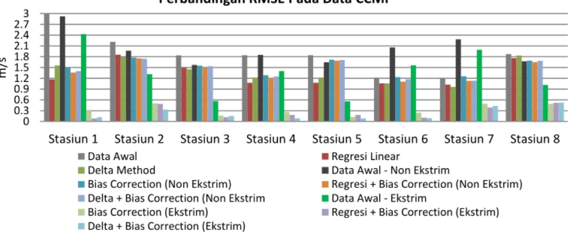 Gambar  3.1.2.2  Grafik Perbandingan RMSE Keseluruhan Metode Statistical Downscalling pada Data CCMP, yaitu pada  data validasi Oktober – Desember 2008 