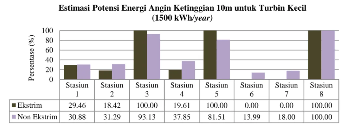 Gambar  3.2.2  Grafik  Estimasi  Potensi  Energi  Angin  Untuk  Turbin  Kecil  Di  Setiap  Stasiun  Pengamatan  Pada  Bulan  Oktober-Desember 2008 