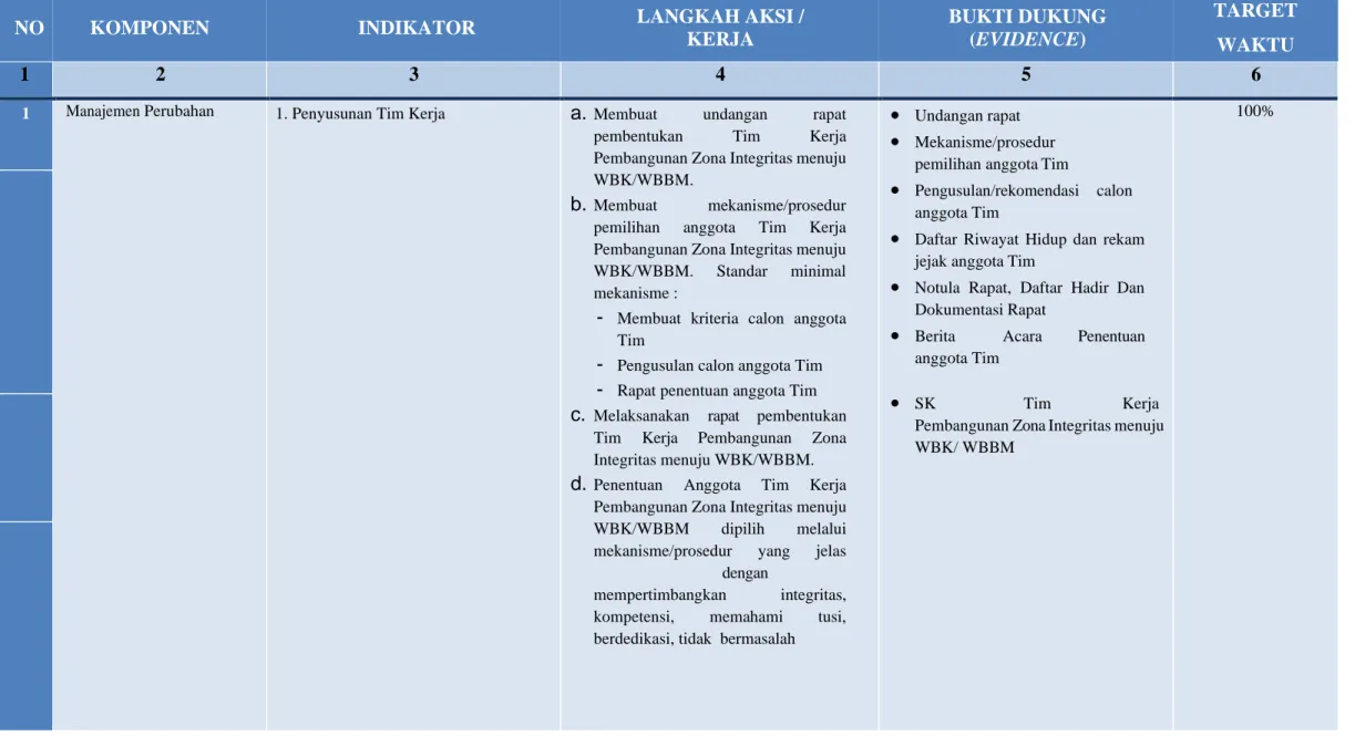 TABEL RENCANA AKSI/RENCANA KERJA  PEMBANGUNAN ZONA INTEGRITAS MENUJU WBK/WBBM