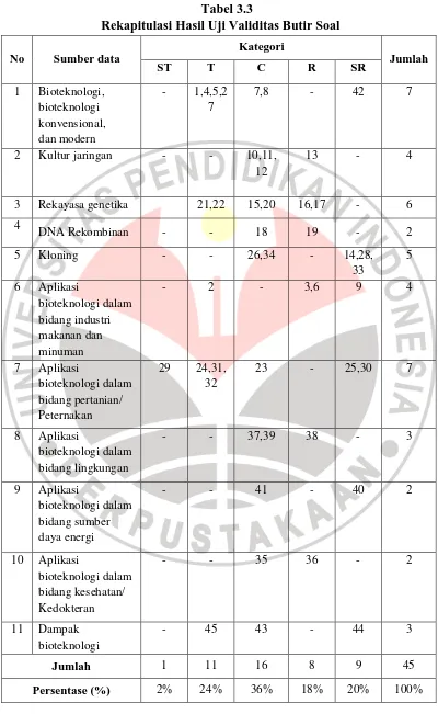 Tabel 3.3  Rekapitulasi Hasil Uji Validitas Butir Soal  