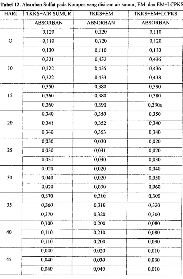 Tabd 12. Absorban Sulfat pada Kompos yang disiram air sumur, EM, dan EM+LCPKS 