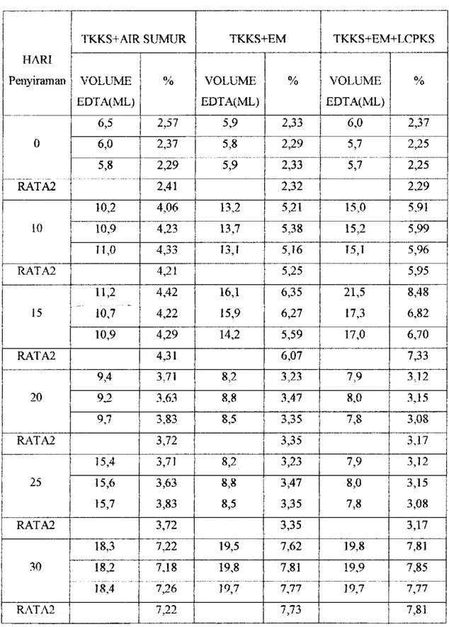 Tabel 9. Data Kalsium pada Kompos yang Disiram Air Smnur, EM, dan EM+LCPKS 