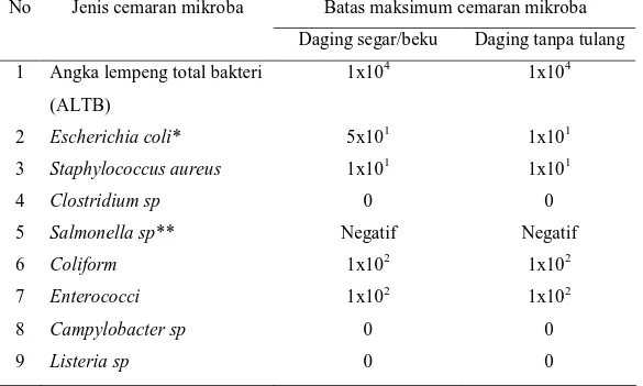 Tabel 2. Batas maksimum Cemaran Mikroba pada Daging (CFU/gr)  Batas maksimum cemaran mikroba No Jenis cemaran mikroba 