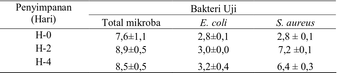 Tabel 6. Jumlah Total mikroba, E. coli dan S. aureus  pada Bakso Daging Sapi  tanpa Penambahan Substrat antimikroba (log cfu/g) 