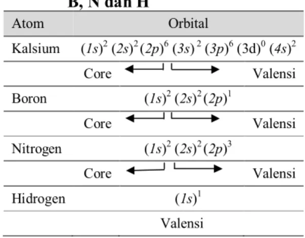 Tabel 1.  Orbital  core-valensi atom  Ca,  B, N dan H  Atom  Orbital  Kalsium  (1s) 2  (2s) 2  (2p) 6  (3s)  2  (3p) 6  (3d) 0  (4s) 2  Core     Valensi  Boron  (1s) 2  (2s) 2  (2p) 1  Core     Valensi  Nitrogen  (1s) 2  (2s) 2  (2p) 3  Core     Valensi  H