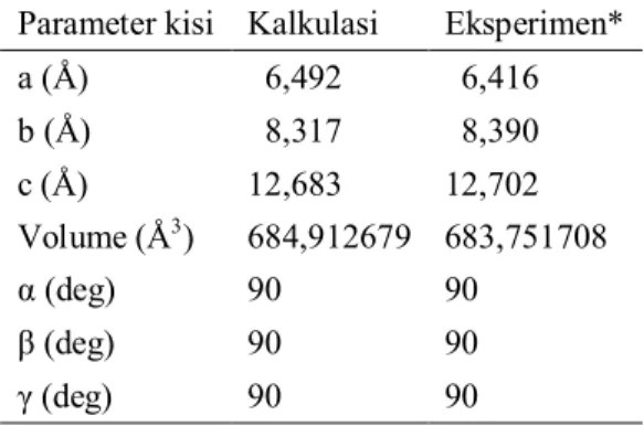 Tabel 2. Parameter kisi hasil kalkulasi  vs eksperimen