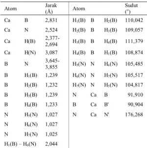 Tabel 4. Panjang dan sudut ikatan  pada kristal Ca(BH 4 ) 2 ∙2NH 3