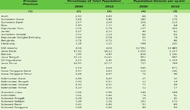 Tabel 2.1. Distribusi Presentase Penduduk dan Kepadatan Penduduk Menurut  Provinsi, 2000 dan 2010 (BPS, 2013)   