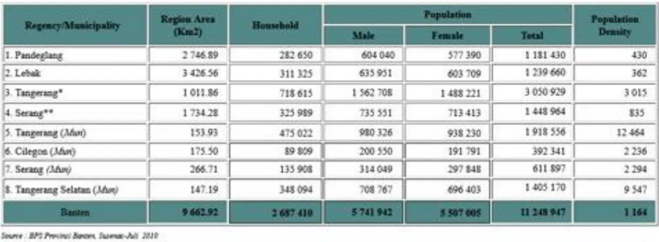 Tabel 2.2. Jumlah Rumah Tangga dan Penduduk menurut Jenis Kelamin di Banten  Tahun 2012  (BPS, 2012) 