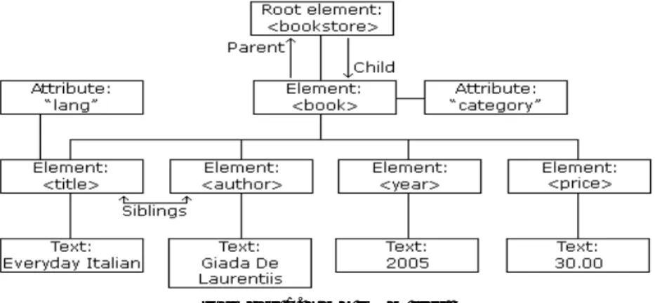Gambar 1. XML DOM tree  
