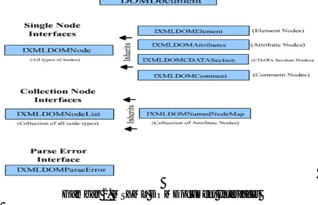Gambar 2. MSXML DOMDocument Interfaces 