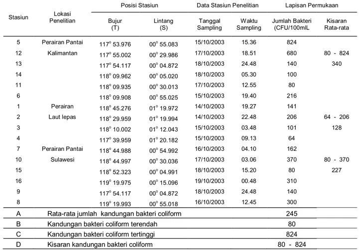 Tabel    1.  Kandungan  bakteri  coliform  pada  lapisan  permukaan  di  perairan  Selat  Makassar  pada bulan Oktober 2003 